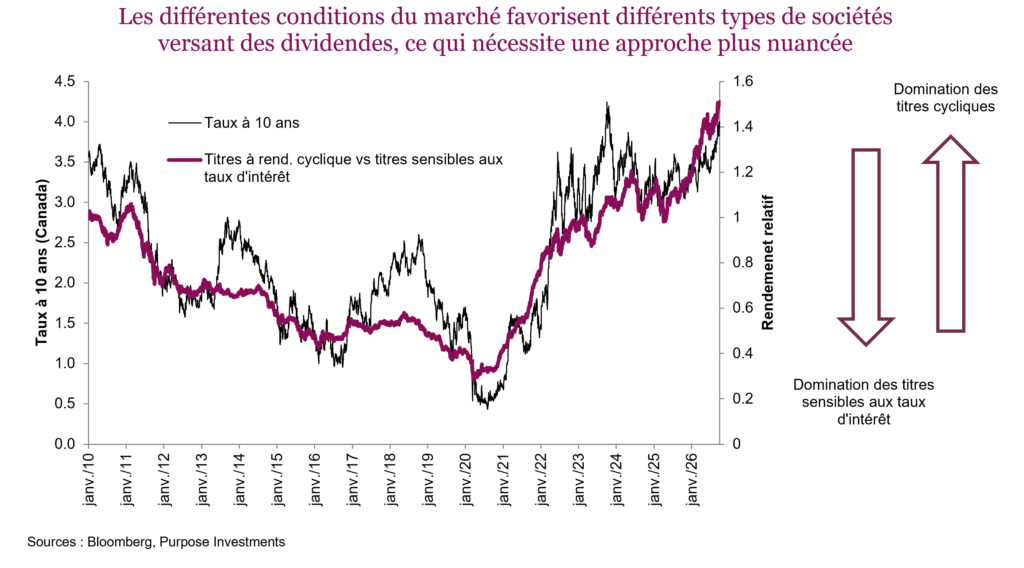 Les différentes conditions du marché favorisent différents types de sociétés versant des dividendes, ce qui nécessite une approche plus nuancée