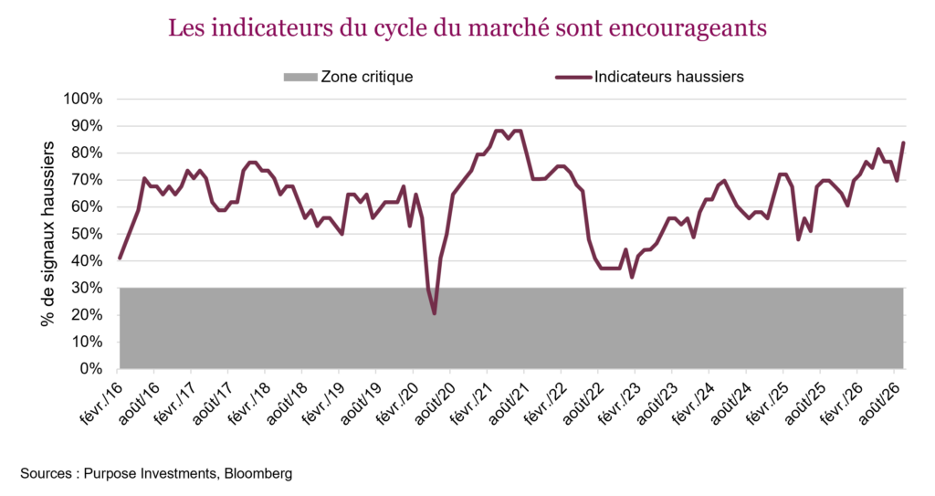 Les indicateurs du cycle du marché sont encourageants