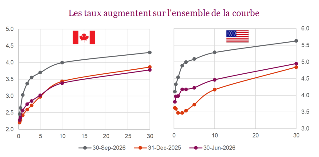 Les taux augmentent sur l'ensemble de la courbe