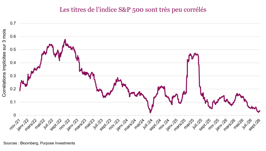 Les titres de l’indice S&P 500 sont très peu corrélés