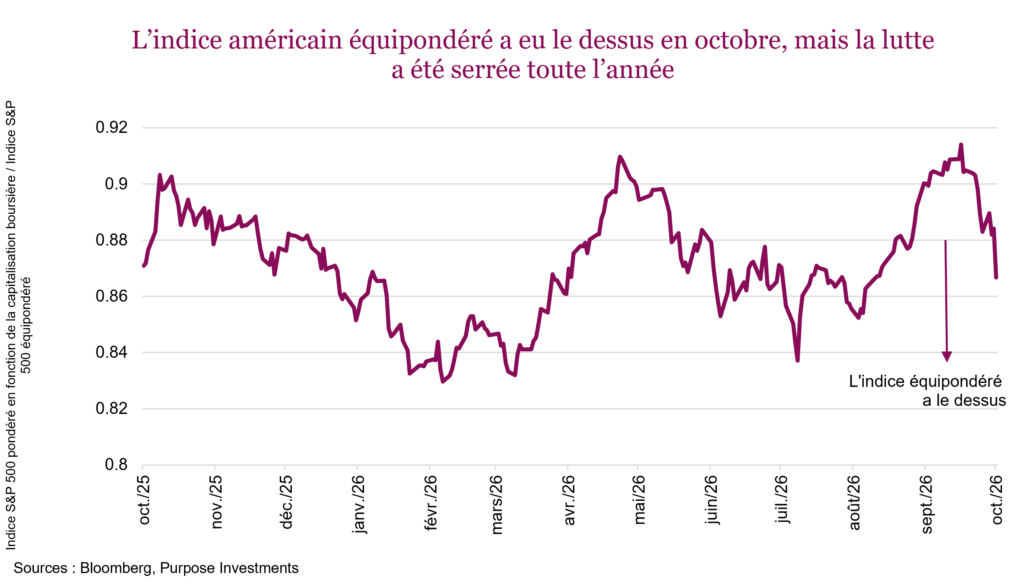 L’indice américain équipondéré a eu le dessus en octobre, mais la lutte a été serrée toute l’année