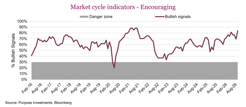Market cycle indicators - Encouraging