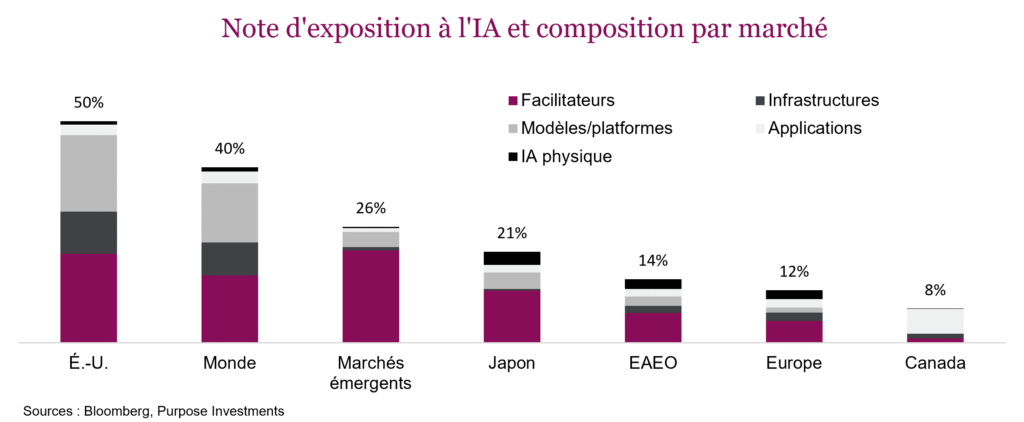 Note d'exposition à l'IA et composition par marché