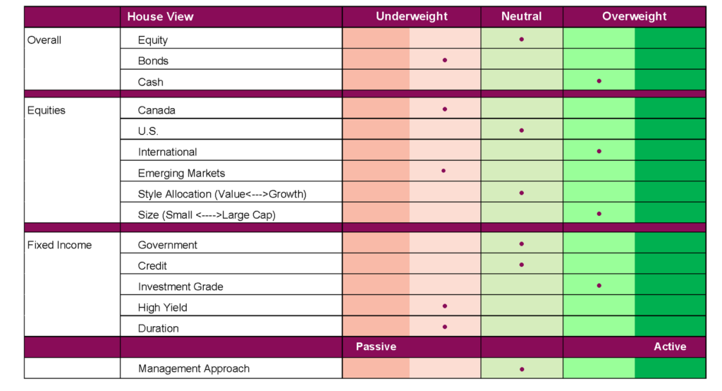 Portfolio positioning