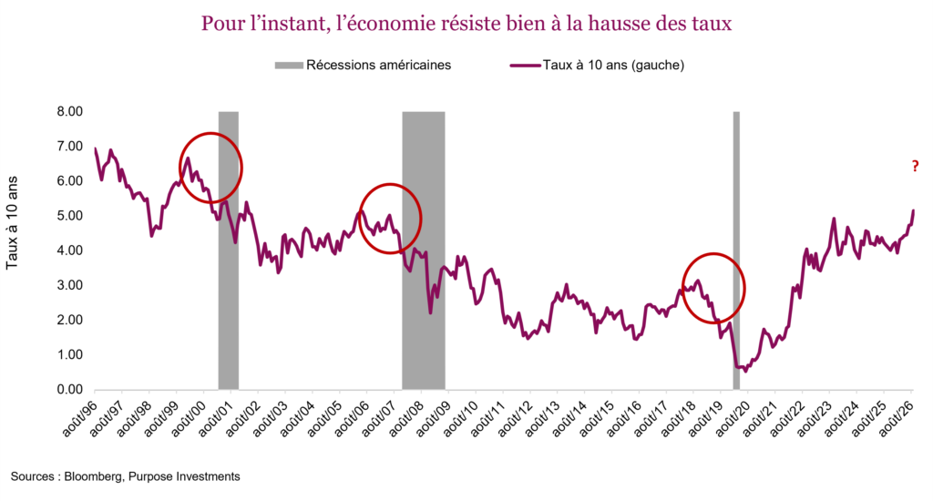Pour l’instant, l’économie résiste bien à la hausse des taux