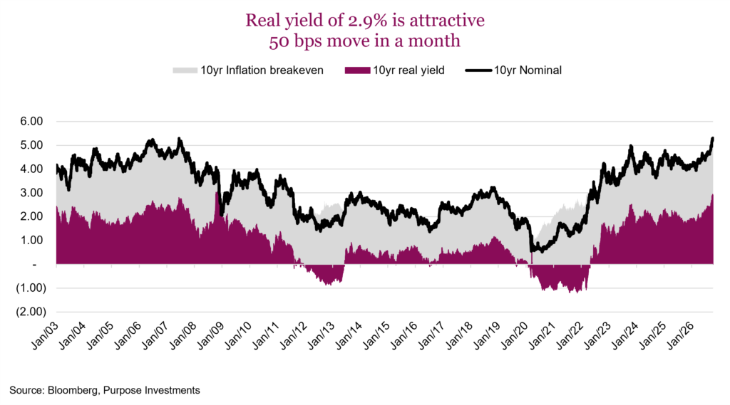 Real yield of 2.9% is attractive 50 bps move in a month