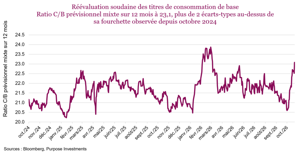 Réévaluation soudaine des titres de consommation de base Ratio C/B prévisionnel mixte sur 12 mois à 23,1, plus de 2 écarts-types au-dessus de sa fourchette observée depuis octobre 2024