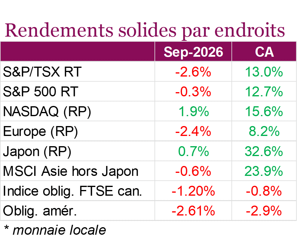 Rendements solides par endroits