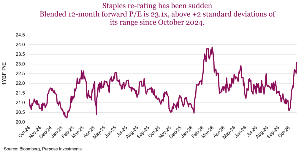 Staples re-rating has been sudden Blended 12-month forward P/E is 23.1x, above +2 standard deviations of its range since October 2024