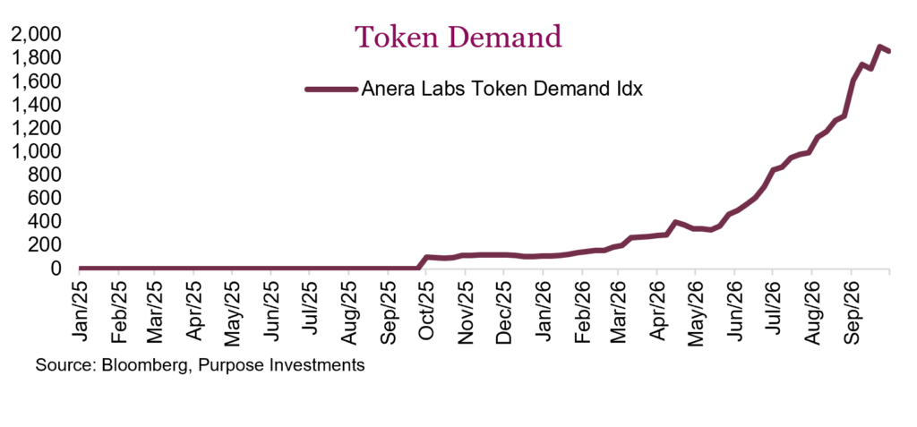Token Demand