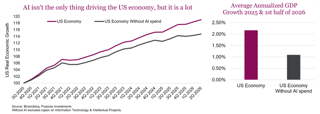 AI isn't the only thing driving the US economy, but it is a lot

Average Annualized GDP Growth 2025 & 1st half of 2026
