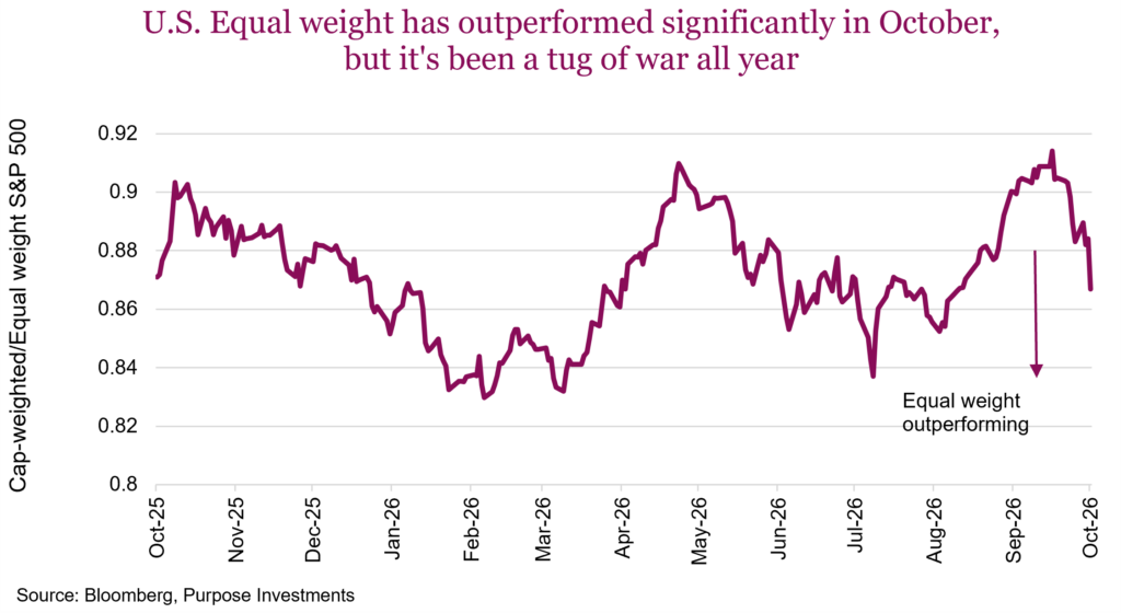 U.S. Equal weight has outperformed significantly in October, but it's been a tug of war all year