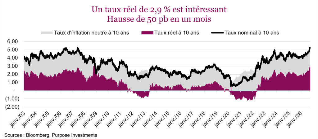Un taux réel de 2,9 % est intéressant
Hausse de 50 pb en un mois