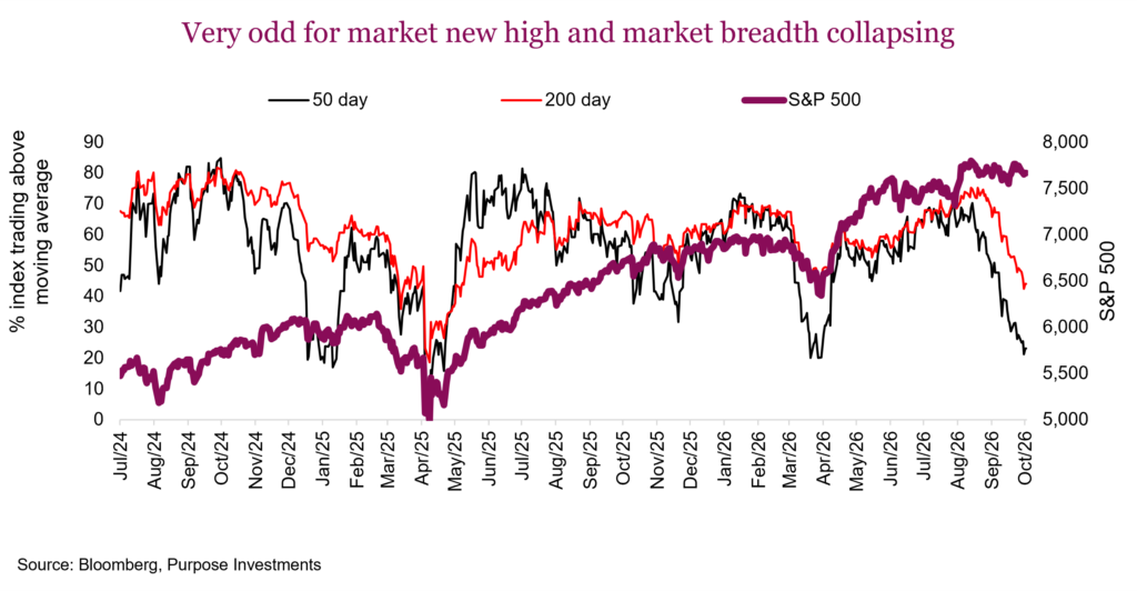 Very odd for market new high and market breadth collapsing