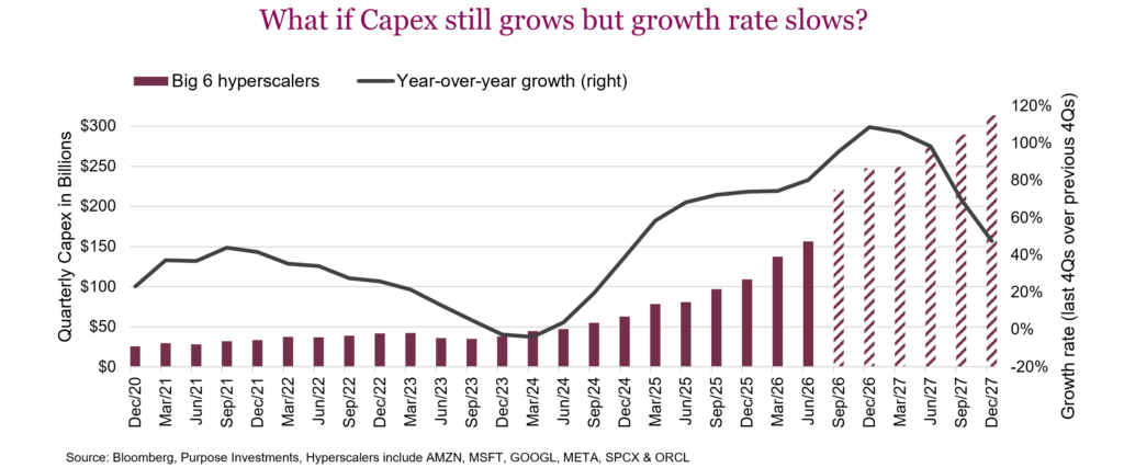 What if Capex still grows but growth rate slows?