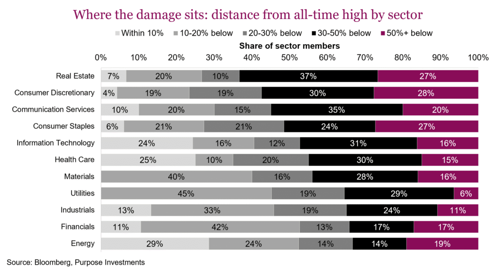 Where the damage sits: distance from all-time high by sector