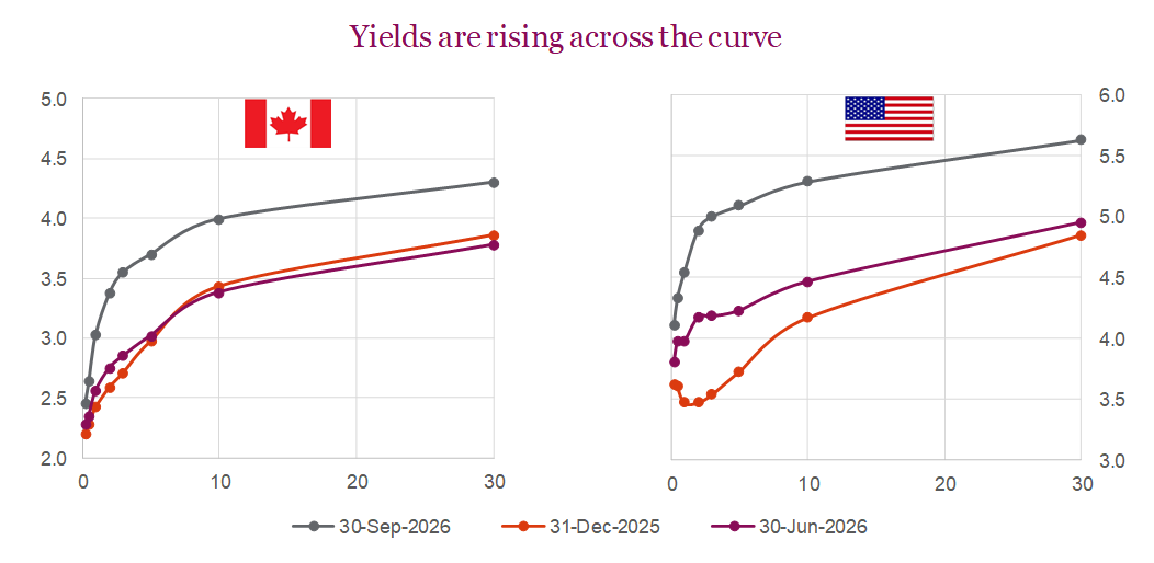 Yields are rising across the curve